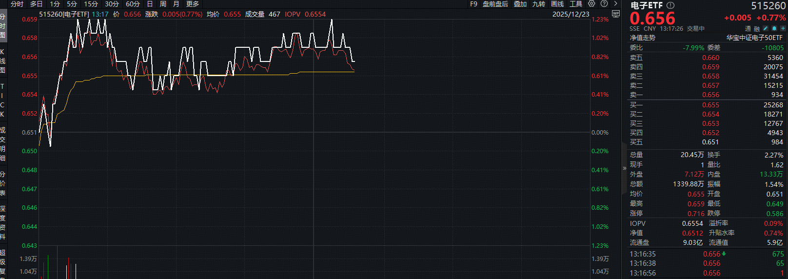 ETF盘中资讯 | 国产GPU突破+大基金加码！电子ETF（515260）拉升1.23%！机构：AI驱动半导体设备销售创新高