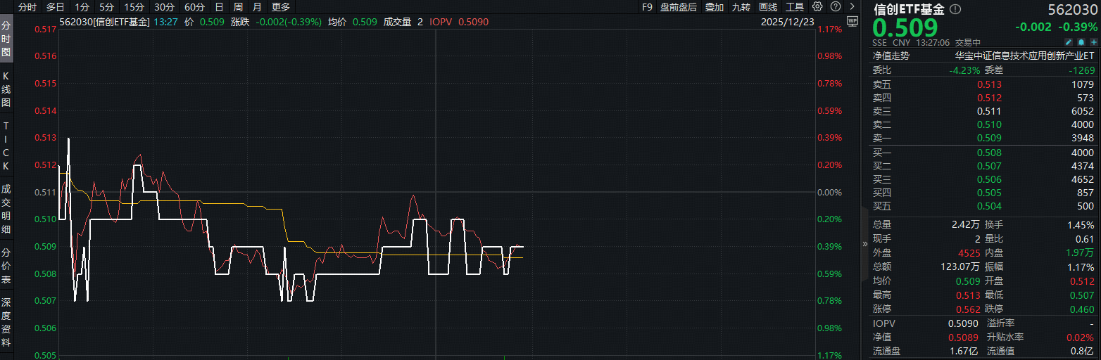 ETF盘中资讯 | 阿里开源PS级AI生图模型！信创ETF基金（562030）微跌0.39%，机构：AI竞争焦点转向任务执行能力