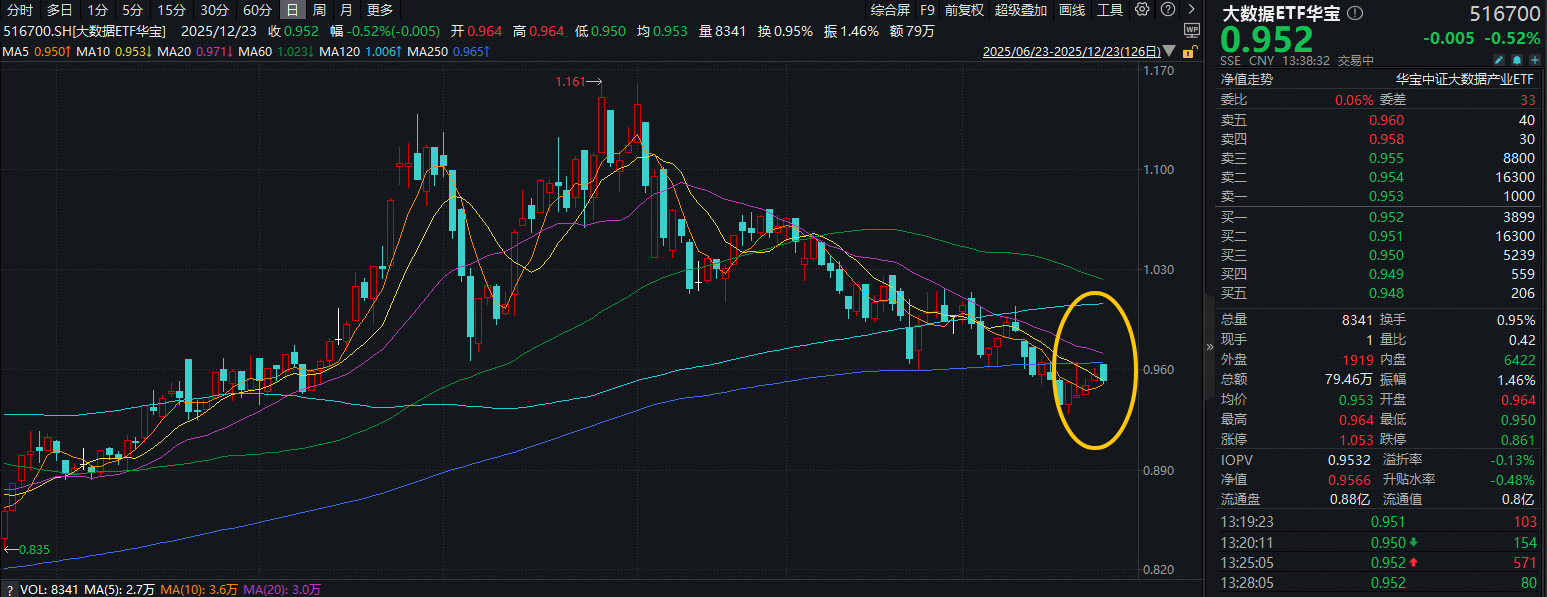 ETF盘中资讯 | 摩尔线程发布新一代GPU架构！大数据ETF华宝（516700）微跌0.5%，机构：AI竞争转向思考链深度与场景渗透