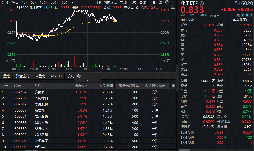 ETF盘中资讯 | 锂电原料大面积涨价，化工板块猛攻延续！化工ETF（516020）盘中涨超1%，戴维斯双击将至？