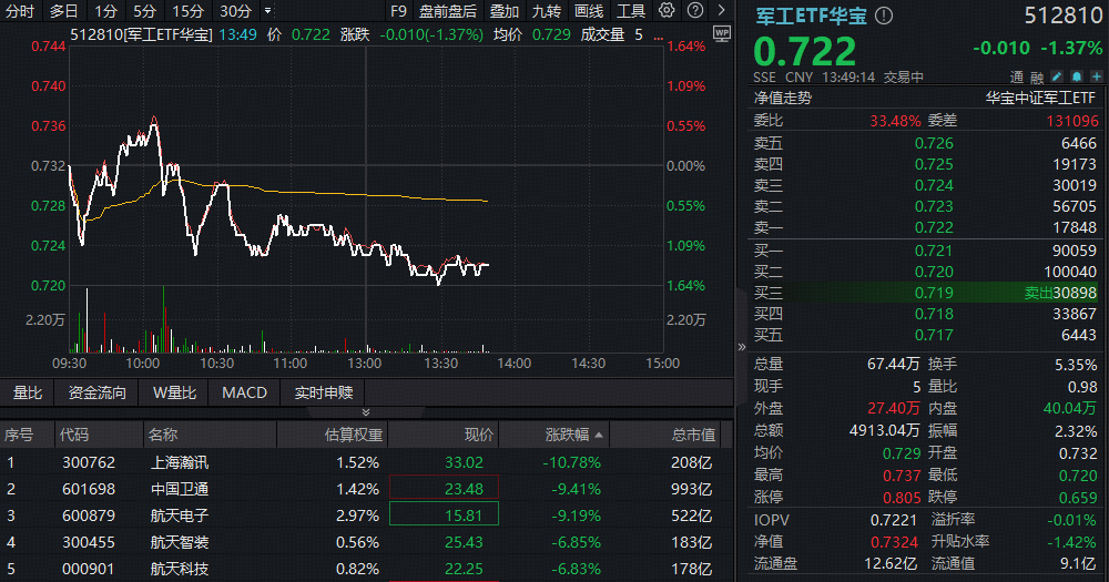 ETF盘中资讯 |长征十二号甲运载火箭首飞！商业航天题材分歧加剧，航天电子领跌！军工ETF华宝（512810）四连阳后首度回调