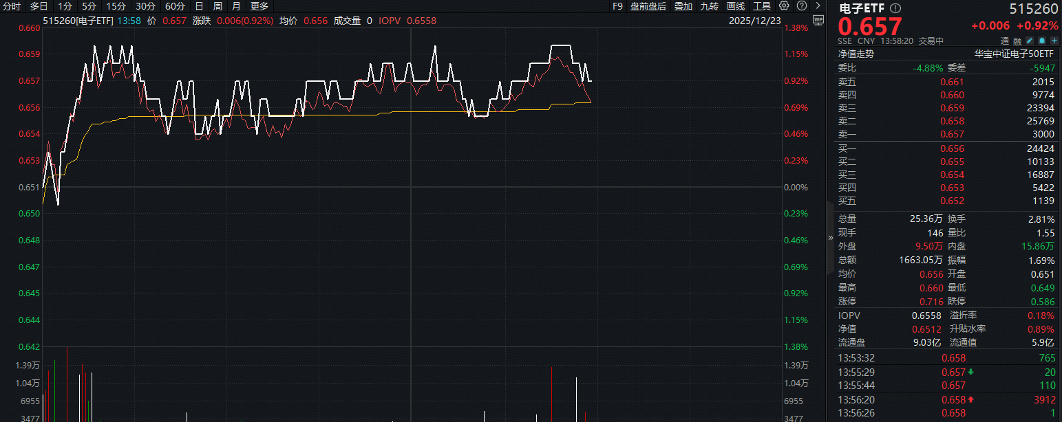 ETF盘中资讯 | 超百亿主力资金涌入电子板块！寒武纪登顶A股吸金榜，工业富联涨逾4%！电子ETF（515260）盘中拉升1.2%