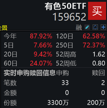 金、铜、锂持续飙升，有色强势突破！山东黄金涨超6%，有色50ETF(159652)盘中价创新高，盘中疯狂吸金超5000万！2026前瞻展望
