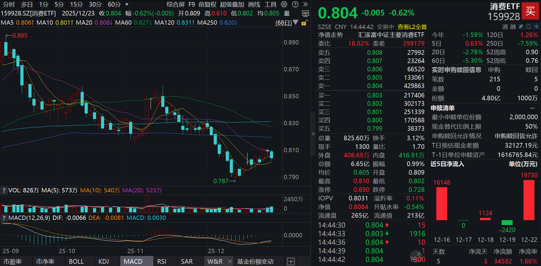 欧盟乳品反补贴落地，国产替代有望加速！消费ETF(159928)回调再获近5亿份净申购，昨日吸金近2亿元！