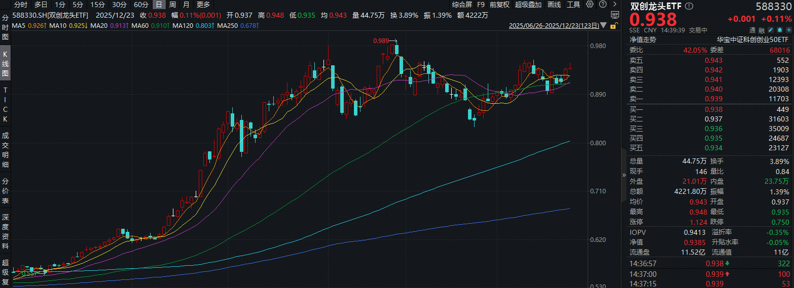 ETF盘中资讯 | 算力芯片概念震荡回升，寒武纪涨超3%登顶A股吸金榜！硬科技宽基——双创龙头ETF（588330）盘中拉升1%