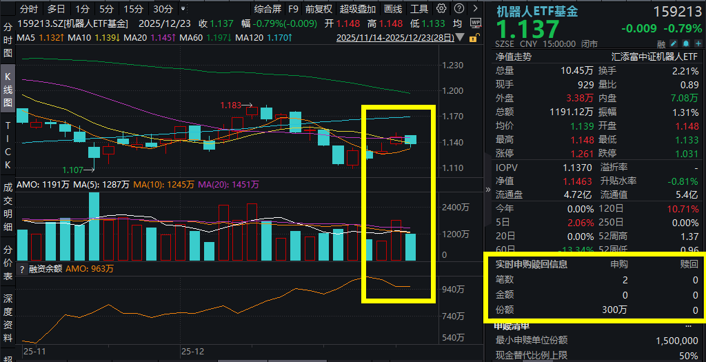 机器人两连阳后首次回调，拓普集团跌超1%，机器人ETF基金(159213)逢跌强势吸金！租机器人像租充电宝?全国首个机器人租赁平台