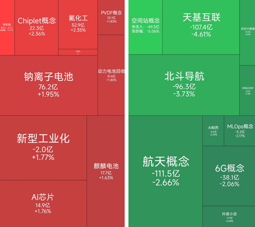 钠离子电池概念涨幅居前，49位基金经理发生任职变动