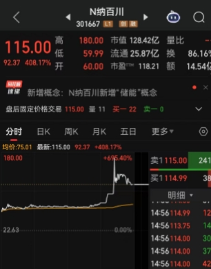 上市首日大涨近700%！盘中先后二次临时停牌，资金爆炒新股纳百川，沐曦集成上市当天疯狂一幕再次在A股上演
