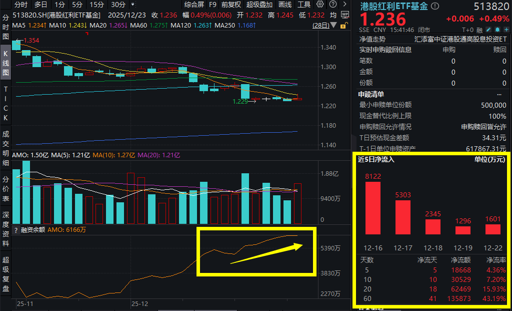 海丰国际涨超2%，宣布特别派息！港股红利ETF基金(513820)放量收涨，连续16日吸金超6亿元，融资余额再创新高！2026港股配置指南前瞻！