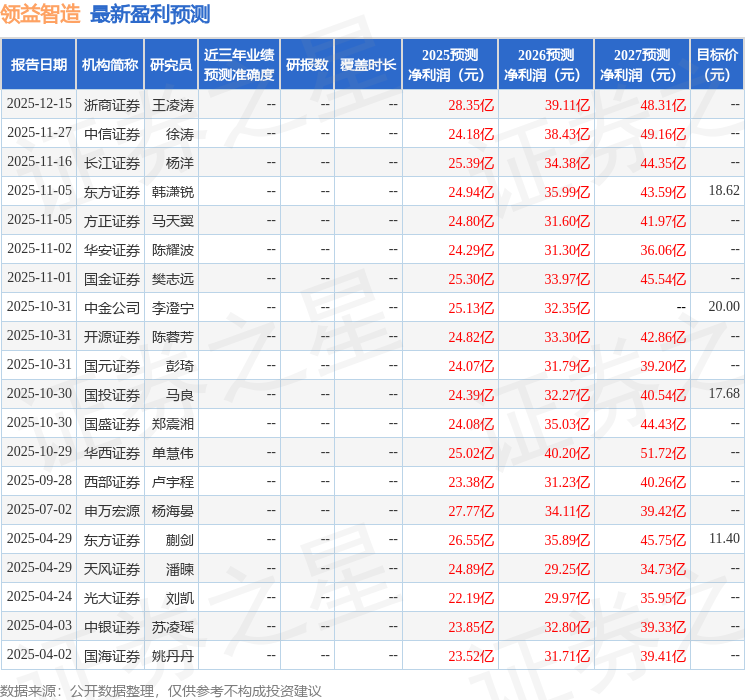 领益智造：12月22日进行路演，包括知名机构景林资产的多家机构参与