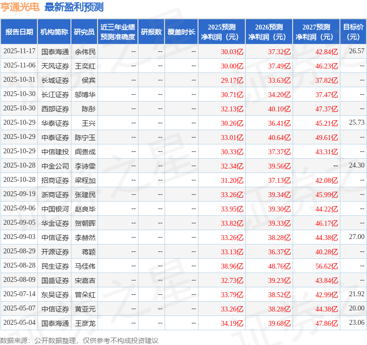 群益证券：上调亨通光电目标价至32.0元，给予增持评级
