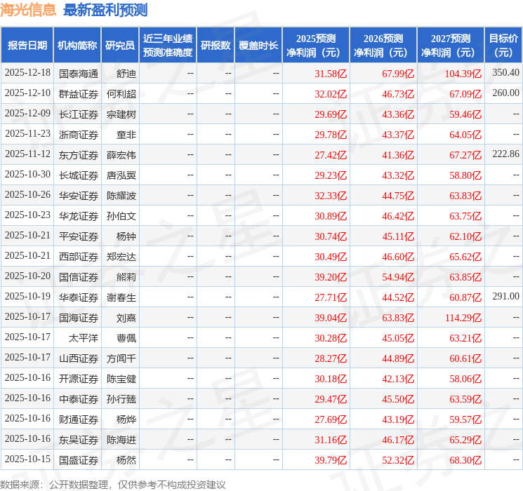 东海证券：首次覆盖海光信息给予买入评级