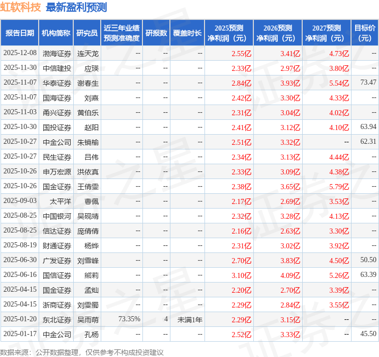 虹软科技：12月22日接受机构调研，浙江美浓资产、上银基金等多家机构参与