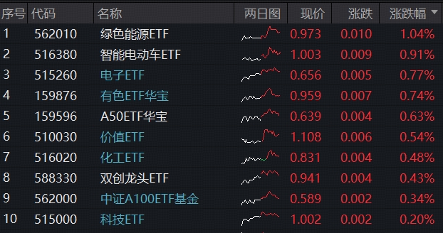 ETF日报｜金银携手飙涨，有色ETF（159876）放量突破历史新高！商业航天突发跳水，低位金融科技大举揽金