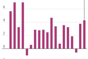 美国经济增长三季度大幅增长，消费、军费和进出口成主要动力