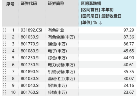 黄金白银齐新高！避险与复苏双主线驱动，有色矿业强势领跑