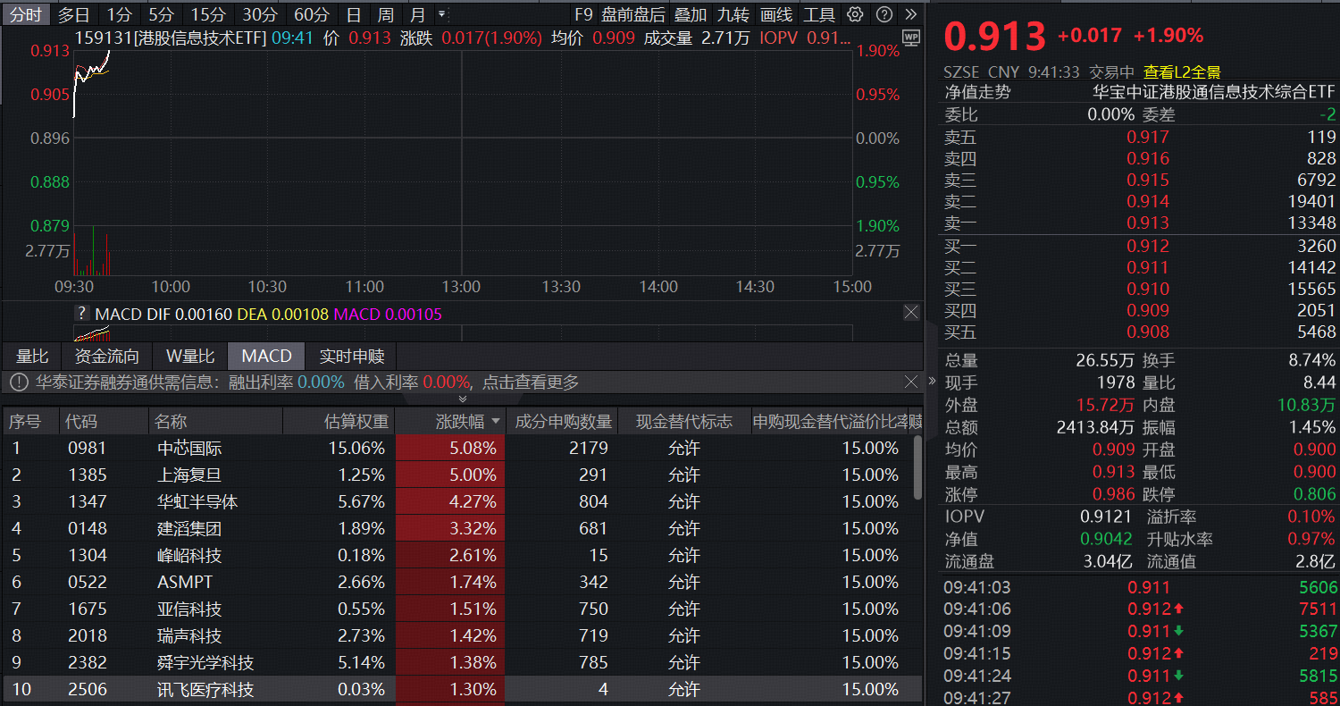 ETF盘中资讯|部分产能涨价10%？中芯国际飙涨5%，首只“港股芯片链”ETF开盘涨近2%