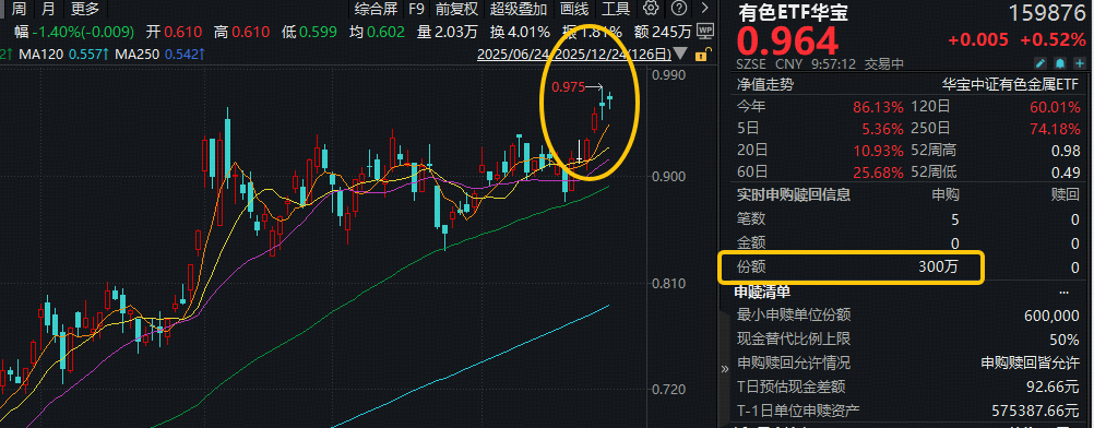 ETF盘中资讯|金、铜、锂携手创新高！后市怎么看？有色ETF华宝（159876）盘中上探1.25%，获资金实时净申购300万份！