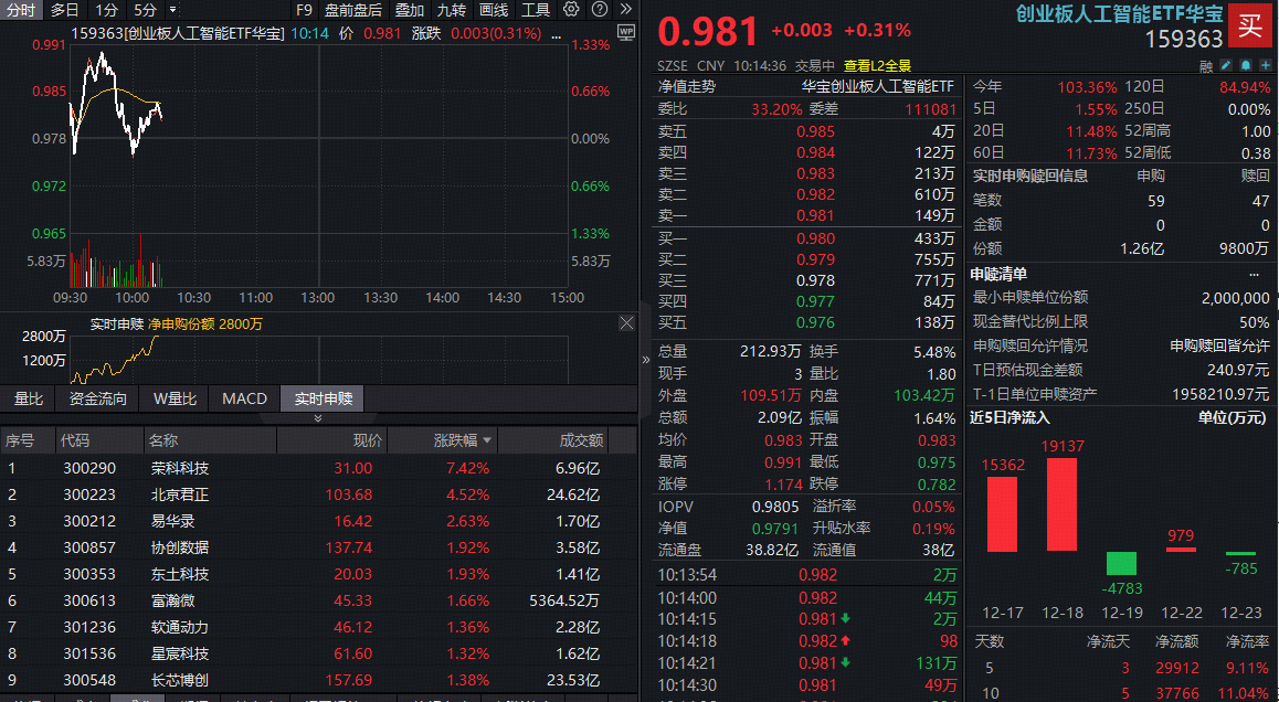 ETF盘中资讯|中际旭创股价再刷新高！创业板人工智能ETF（159363）获资金净流入！英伟达H200或在春节前交付中国客户