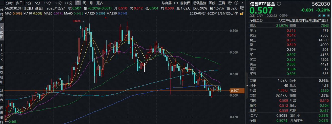 ETF盘中资讯|国产算力突破引关注！信创ETF基金（562030）盘中摸高0.59%！机构：信创出海与AI技术共振或催生万亿空间