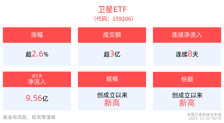 卫星ETF(159206)强势反弹涨超2%！商业航天进入发展快车道，资金抢筹！