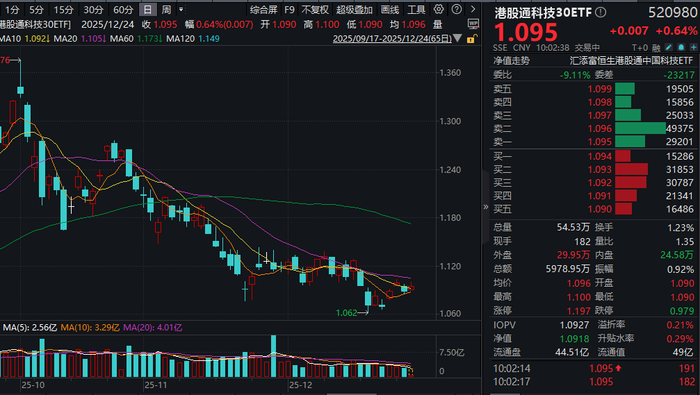 中芯国际部分产能涨价10%！港股通科技30ETF(520980)、恒生科技ETF基金(513260)双双飘红！“圣诞行情”来了？看好港股的三大理由
