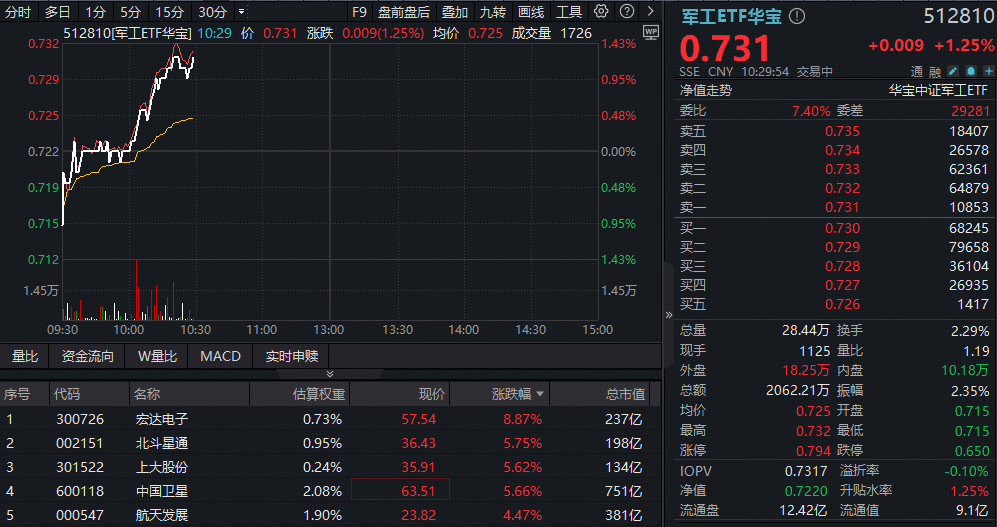 ETF盘中资讯|商业航天概念火速回血！军工ETF华宝（512810）拔地而起冲上1%！宏达电子20CM后再涨9%，续创3年新高