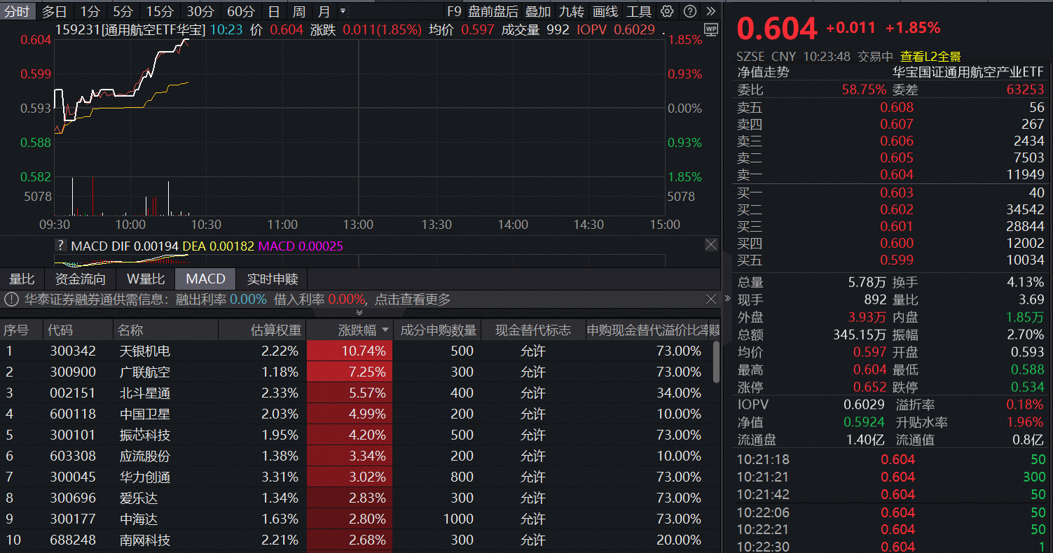 ETF盘中资讯|卫星航天强势反弹，天银机电涨超13%，通用航空ETF（159231）涨超1.85%