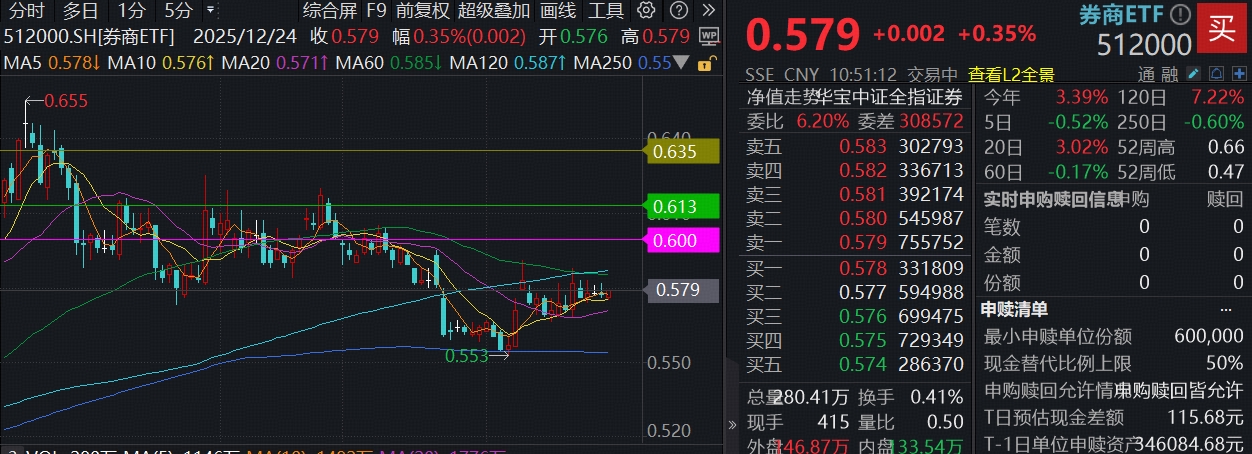ETF盘中资讯|A股年成交额突破400万亿元新高，券商业绩增长强支撑！顶流券商ETF（512000）震荡蓄力，机构：板块防御反弹攻守兼备
