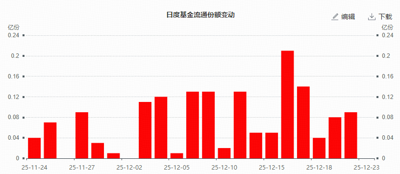 ETF盘中资讯|港股最大优势是便宜？两大因素或提振港股！自带哑铃策略的——香港大盘30ETF（520560）近20日狂揽1.35亿元