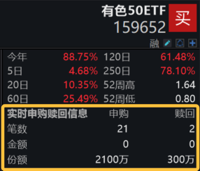 见证历史！金银铜再创历史新高，有色50ETF(159652)高开宽幅震荡，资金盘中无惧涌入近3000万元，融资余额回升！新高之后，金铜后市怎么看?