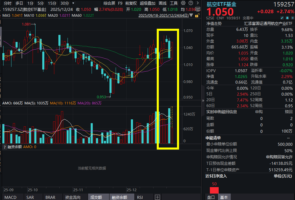 长征十二号甲火箭首飞入轨，商业航天概念冲高，中国卫星涨超9%，航空ETF基金(159257)走强涨2.74%，商业航天迎密集催化，景气度持续上行