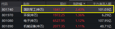 ETF盘中资讯|军工领跑全市场，逾百亿主力资金涌入！高人气军工ETF华宝（512810） 劲涨超2%，商业航天成份股集体爆发