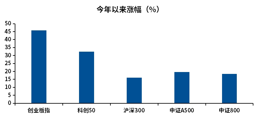 估值重塑与价值重估：聚焦创业板2026两大投资主线