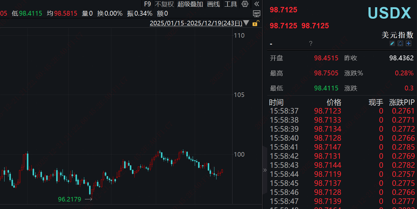 美元指数走弱，黄金ETF上涨空间持续打开