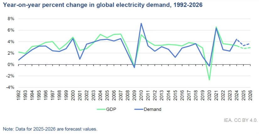 易起唠嗑-为什么最近会流传“北美缺电”逻辑？