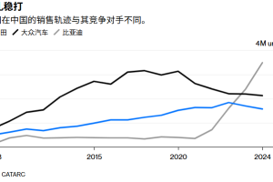 彭博：丰田在中国如何逆势而上