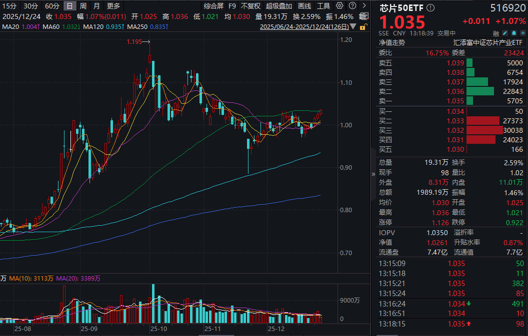芯片板块活跃上行，中芯国际涨超2%，部分产能涨价10%！芯片50ETF(516920)涨超1%冲击3连涨，存储芯片涨价周期延续至2026年底