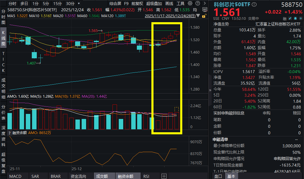 中芯国际涨超2%，部分产能涨价10%！科创芯片50ETF(588750)涨超1%冲击四连涨！机构：芯片正处新一轮上行周期