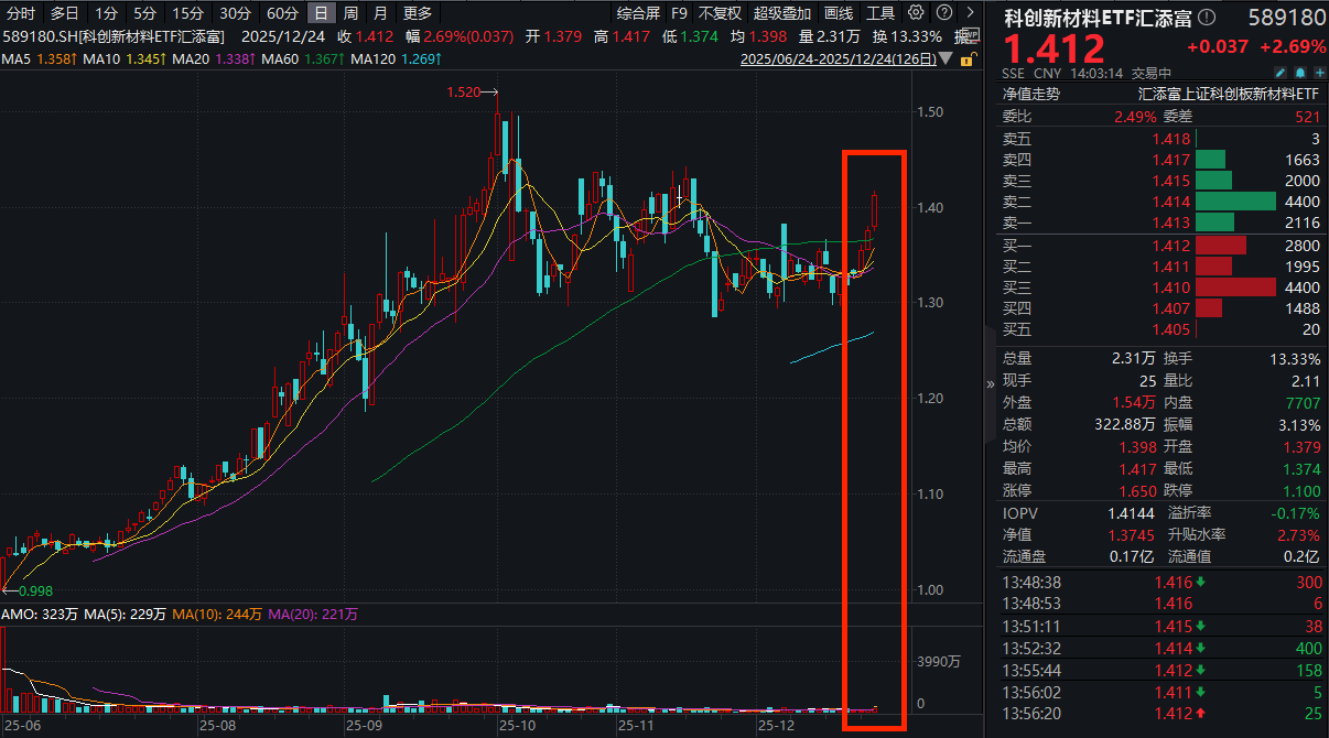 斯瑞新材涨超8%，沪硅产业21亿元配套融资获踊跃认购！科创新材料ETF汇添富(589180)大涨近3%强势冲击三连阳！如何布局硬科技底层？