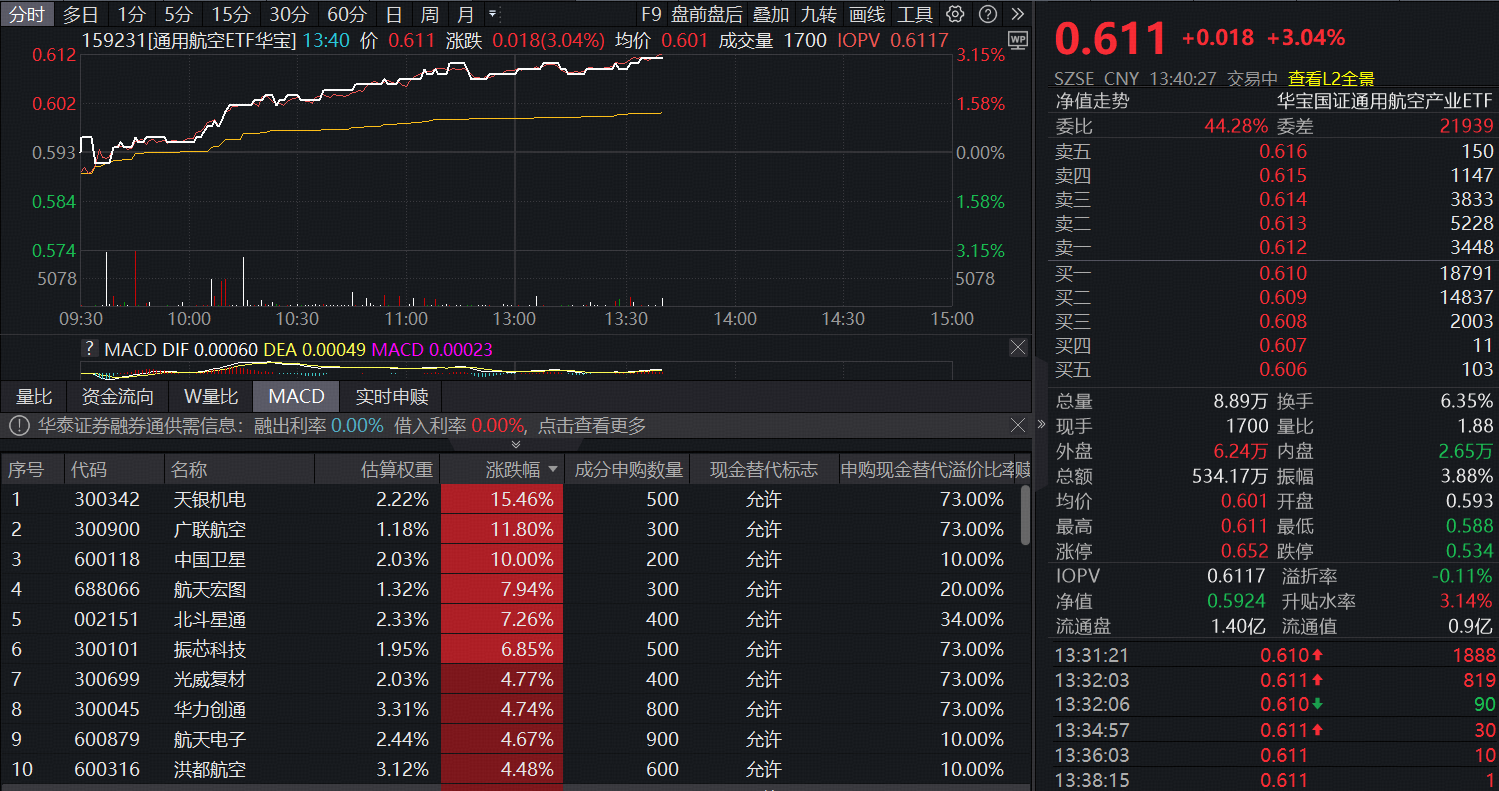 ETF盘中资讯｜中国卫星强势涨停！通用航空ETF（159231）午后冲高3%，机构：2030年中国商业航天发射与制造产值有望达850亿元