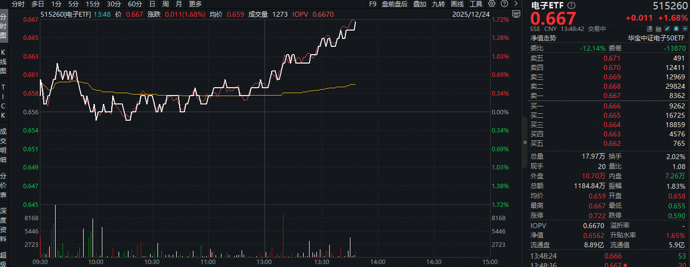 ETF盘中资讯｜芯片赛道传来密集利好！中芯国际涨价+英伟达明确H200交付时间，电子ETF（515260）拉升1.6%冲击3连阳！