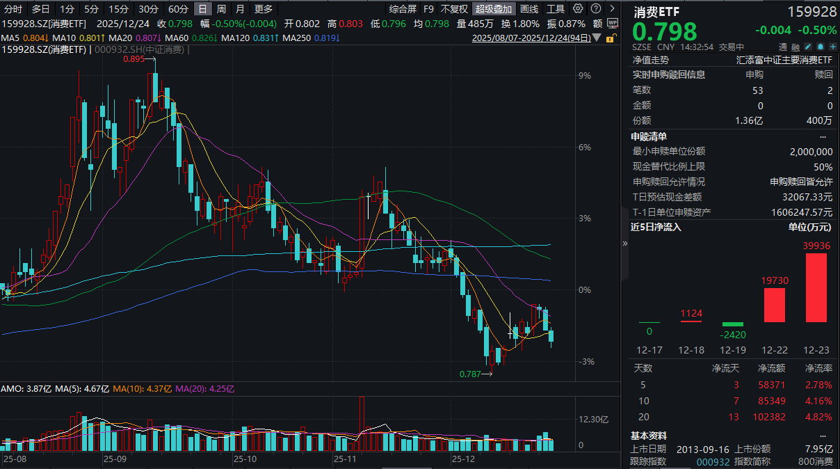 如何布局跨年攻势？科技与内需主题轮动！消费ETF(159928)三连跌走势，资金逢跌布局，3日累计巨幅净流入超7亿元！