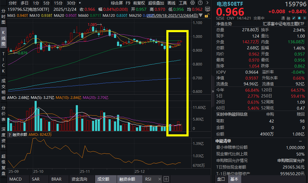 碳酸锂期货爆涨超5%，连续4日大涨！多氟多涨超4%，电池50ETF(159796)冲击四连涨！电池产业链有望迎来量价齐升，产业链各环节怎么看？