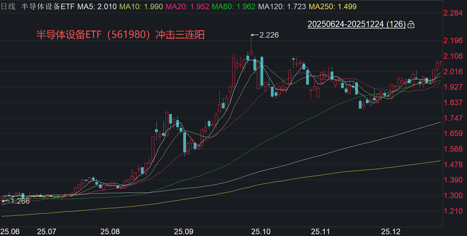 存储与先进逻辑需求双轮驱动，半导体设备ETF（561980）午后翻红冲击三连阳