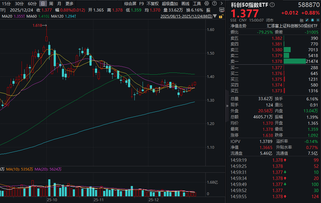 中芯国际：确认涨价！科创50指数ETF(588870)收涨近1%，年内份额激增153%同类领先！存储和先进制程产能持续扩张