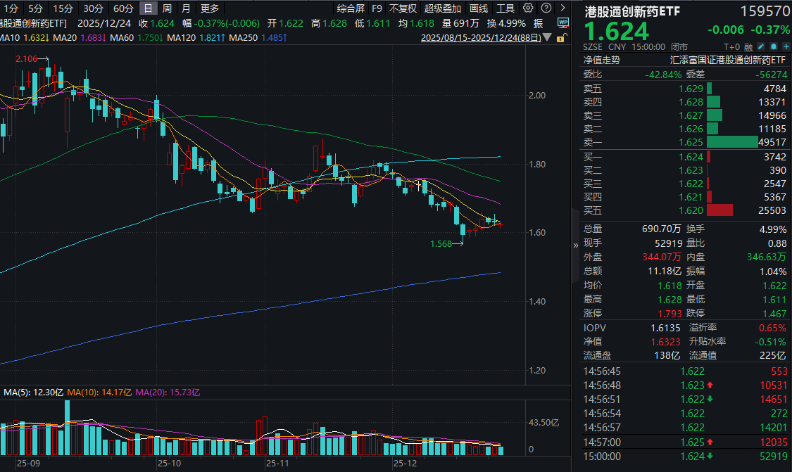 高层一日批四款创新药！什么情况？港股通创新药ETF(159570)收跌0.37%，近20日“吸金”超5.8亿元！机构：创新药下一重磅或在慢病CNS
