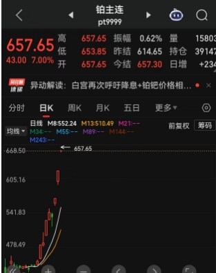 铂、钯等稀有金属彻底涨疯了！铂金期货罕见三连板，广期所铂、钯期货合约全部涨停，有合约单日暴涨12%