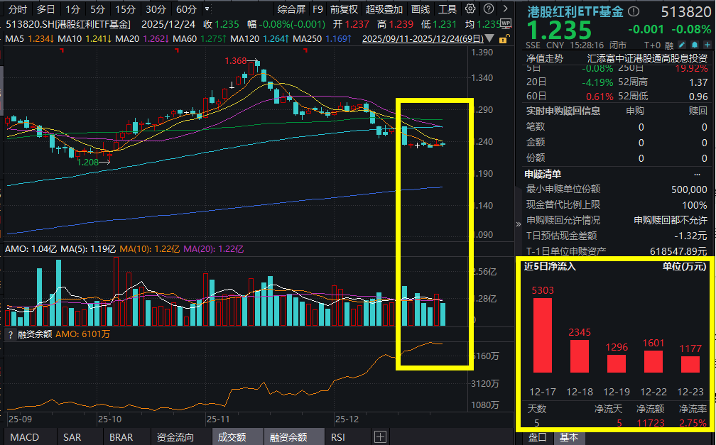 港股本周圣诞提前休市！港股红利ETF基金(513820)溢价走阔达0.73%，资金连续17日涌入超6亿元！跌出性价比？中信建投：开启中期配置窗口