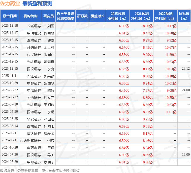 佐力药业：12月23日接受机构调研，华泰资产、东吴证券参与